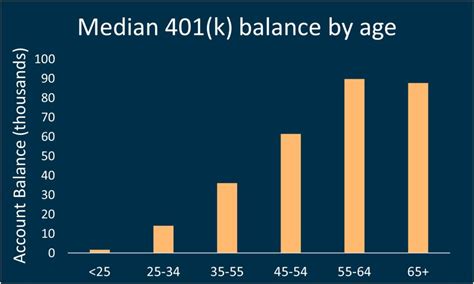 The average 401 (k) balance is 129,157, according to Vanguard&39;s 2021 analysis of over 5 million plans. . Average tsp balance by age